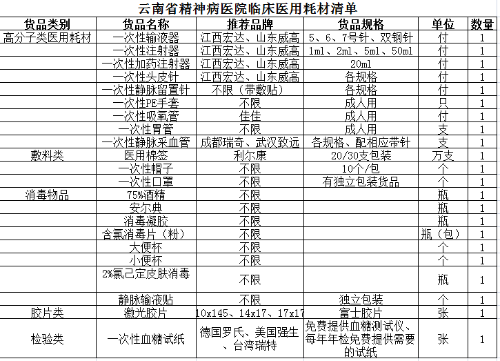 云南省精神病醫(yī)院檢驗試劑、醫(yī)用耗材采購項目競爭性談判文件
